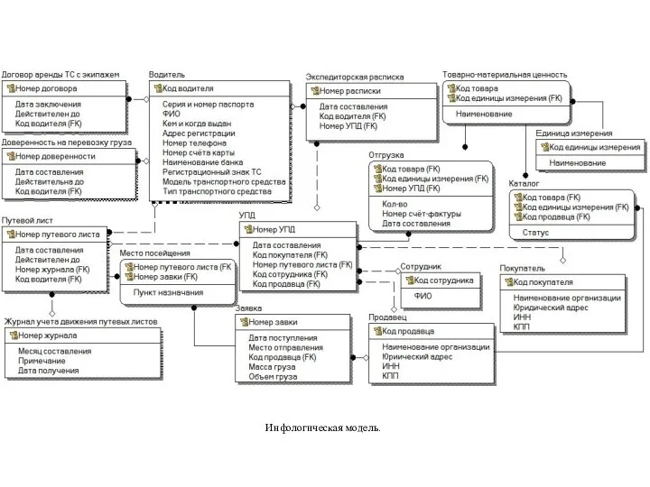 Инфологическая модель.