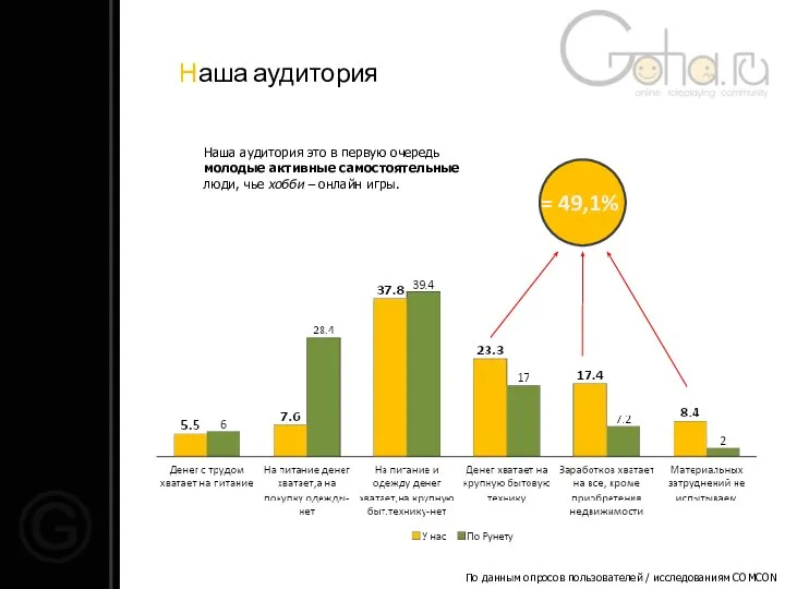 Наша аудитория По данным опросов пользователей / исследованиям COMCON = 49,1%