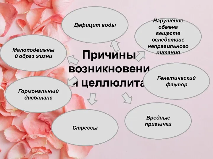 Причины возникновения целлюлита Нарушение обмена веществ вследствие неправильного питания Дефицит воды