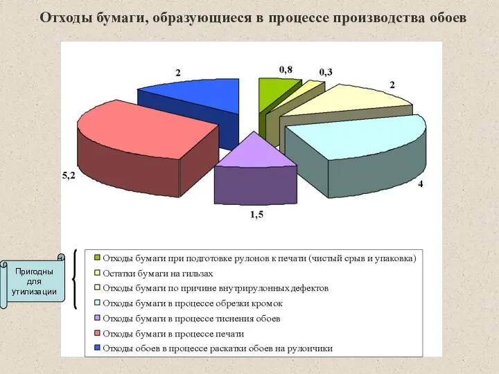 Отходы бумаги, образующиеся в процессе производства обоев Пригодны для утилизации