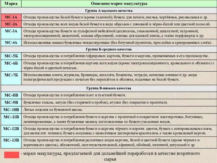 - марки макулатуры, предлагаемой для дальнейшей переработки в качестве вторичного сырья