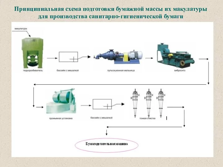 Принципиальная схема подготовки бумажной массы их макулатуры для производства санитарно-гигиенической бумаги