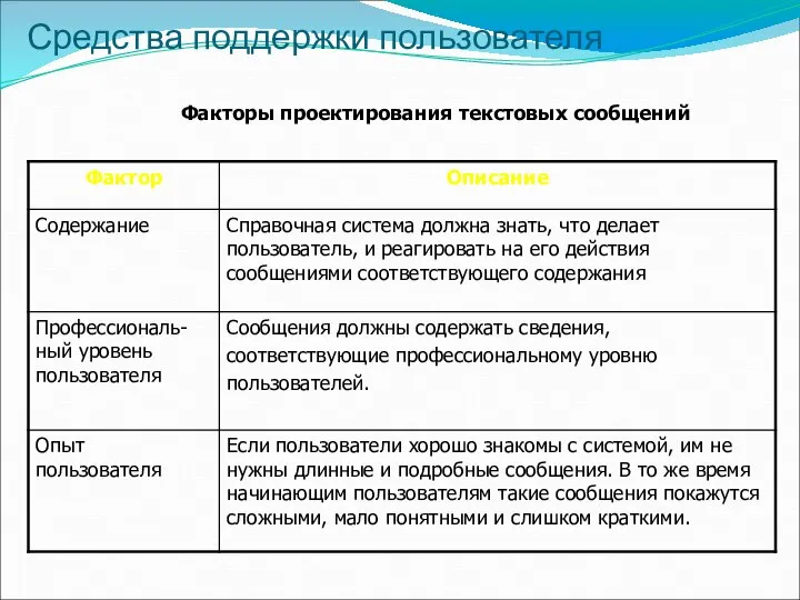 Средства поддержки пользователя Факторы проектирования текстовых сообщений