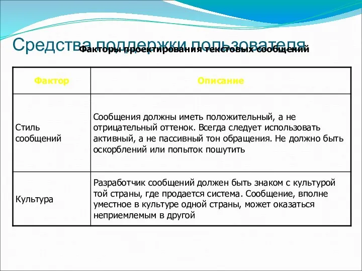 Средства поддержки пользователя Факторы проектирования текстовых сообщений