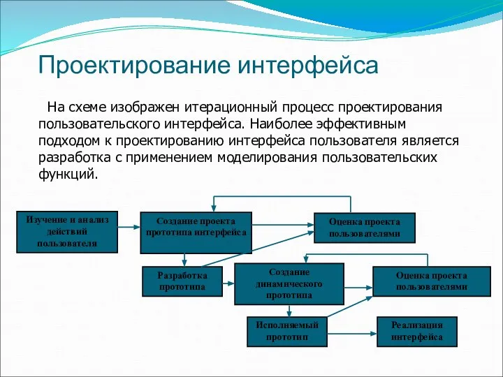 Проектирование интерфейса На схеме изображен итерационный процесс проектирования пользовательского интерфейса. Наиболее