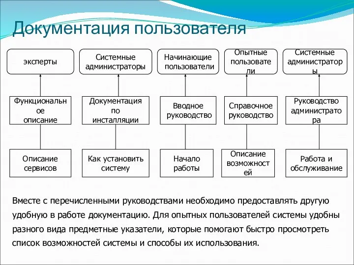 Документация пользователя Вместе с перечисленными руководствами необходимо предоставлять другую удобную в