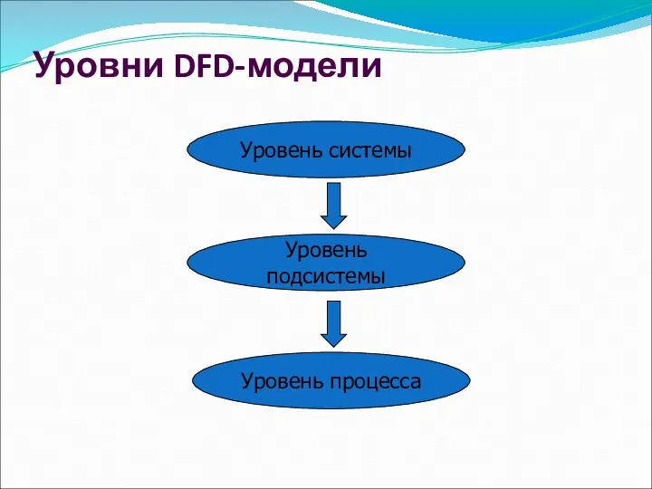 Уровни DFD-модели Уровень системы