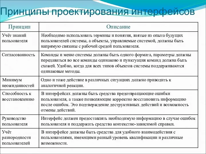 Принципы проектирования интерфейсов