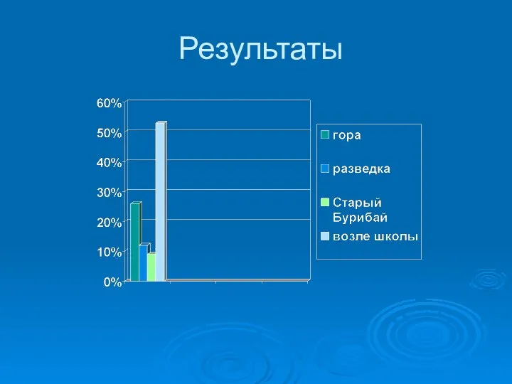 Результаты