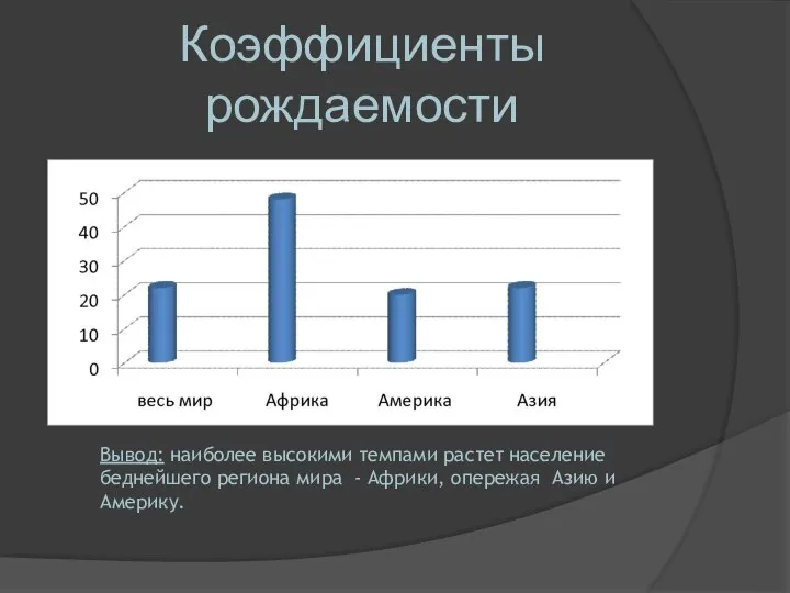 Коэффициенты рождаемости Вывод: наиболее высокими темпами растет население беднейшего региона мира