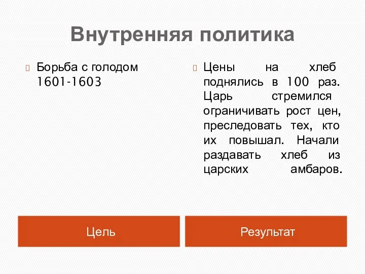 Внутренняя политика Цель Результат Борьба с голодом 1601-1603 Цены на хлеб