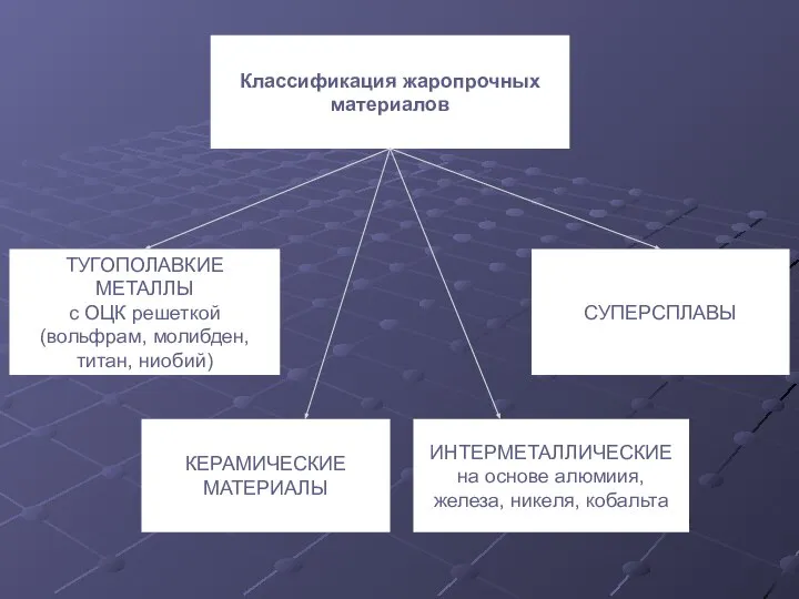 Классификация жаропрочных материалов ТУГОПОЛАВКИЕ МЕТАЛЛЫ с ОЦК решеткой (вольфрам, молибден, титан,