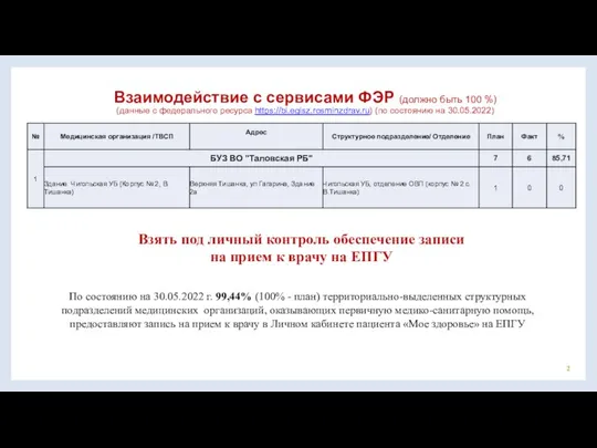 Взаимодействие с сервисами ФЭР (должно быть 100 %) (данные с федерального