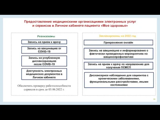 Предоставление медицинскими организациями электронных услуг и сервисов в Личном кабинете пациента