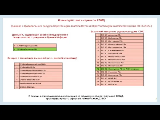 Взаимодействие с сервисом РЭМД (данные с федерального ресурса https://bi.egisz.rosminzdrav.ru и https://remd.egisz.rosminzdrav.ru)