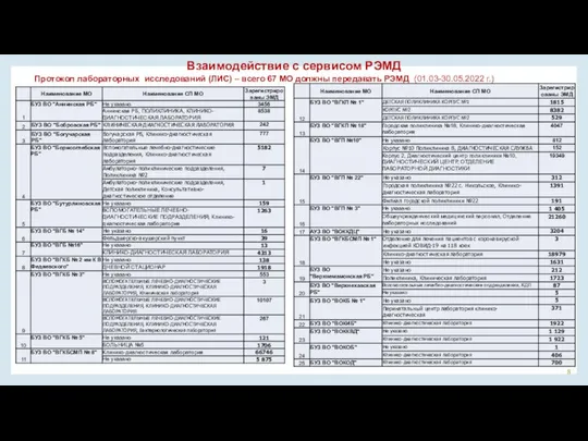Взаимодействие с сервисом РЭМД Протокол лабораторных исследований (ЛИС) – всего 67
