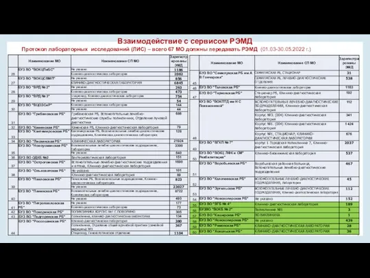 Взаимодействие с сервисом РЭМД Протокол лабораторных исследований (ЛИС) – всего 67