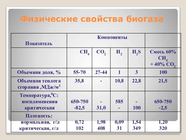 Физические свойства биогаза