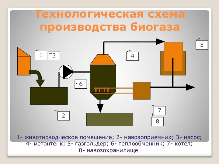 Технологическая схема производства биогаза 1- животноводческое помещение; 2- навозоприемник; 3- насос;