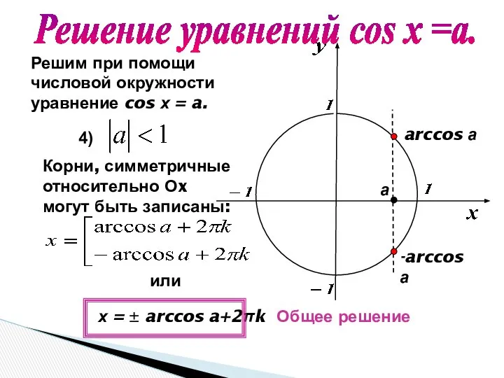 Решим при помощи числовой окружности уравнение cos х = a. 4)