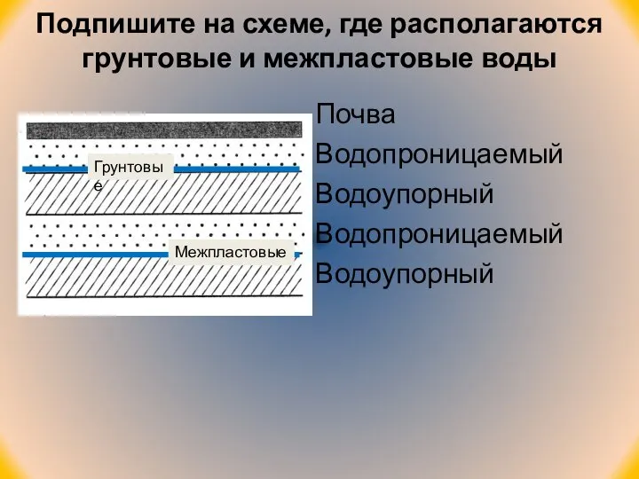 Подпишите на схеме, где располагаются грунтовые и межпластовые воды Почва Водопроницаемый Водоупорный Водопроницаемый Водоупорный Грунтовые Межпластовые