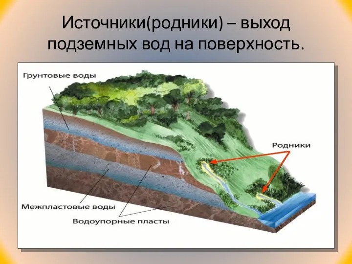 Источники(родники) – выход подземных вод на поверхность.