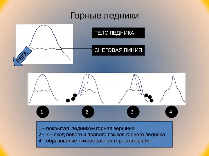 Горные ледники ТЕЛО ЛЕДНИКА СНЕГОВАЯ ЛИНИЯ 1 2 3 4 1