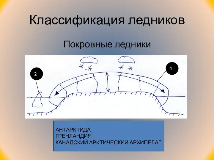 Классификация ледников Покровные ледники 1 2 АНТАРКТИДА ГРЕНЛАНДИЯ КАНАДСКИЙ АРКТИЧЕСКИЙ АРХИПЕЛАГ