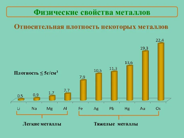 Относительная плотность некоторых металлов Легкие металлы Тяжелые металлы Плотность ≤ 5г/см3 Физические свойства металлов