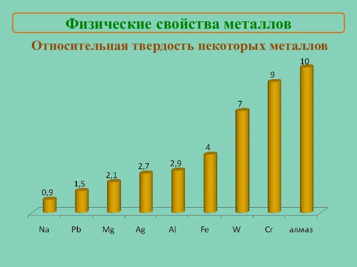 Относительная твердость некоторых металлов Физические свойства металлов