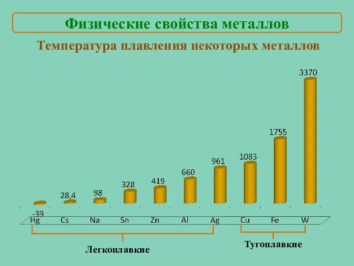 Температура плавления некоторых металлов Легкоплавкие Тугоплавкие Физические свойства металлов