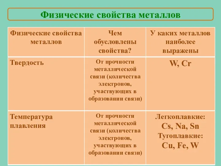 Физические свойства металлов