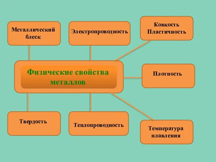 Металлический блеск Электропроводность Теплопроводность Твердость Плотность Ковкость Пластичность Температура плавления Физические свойства металлов