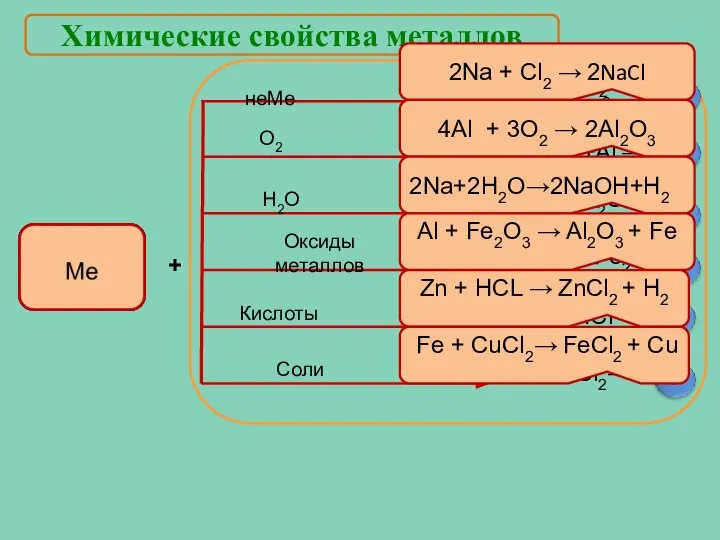 Химические свойства металлов + 2Na + Cl2 → 2NaCl 4Al +
