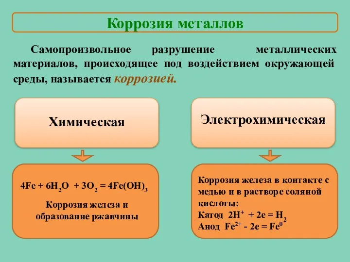 Химическая Электрохимическая 4Fe + 6H2O + 3O2 = 4Fe(OH)3 Коррозия железа