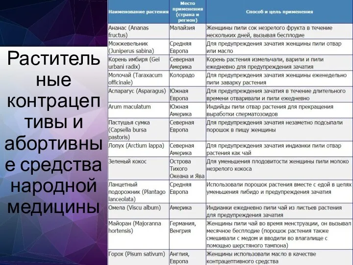 Растительные контрацептивы и абортивные средства народной медицины