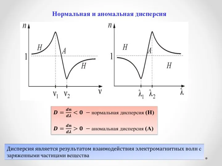 Нормальная и аномальная дисперсия