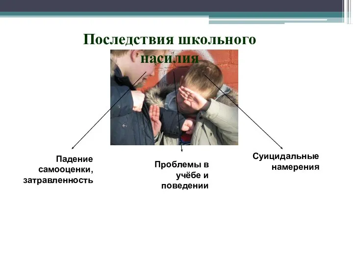 Последствия школьного насилия Падение самооценки, затравленность Проблемы в учёбе и поведении Суицидальные намерения