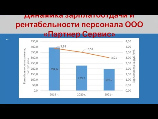 Динамика зарплатоотдачи и рентабельности персонала ООО «Партнер Сервис» …