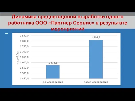 Динамика среднегодовой выработки одного работника ООО «Партнер Сервис» в результате мероприятий …