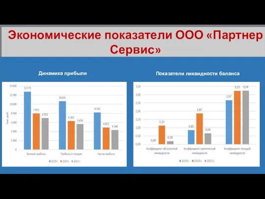 ти баланса ООО «Партнер Сервис» Экономические показатели ООО «Партнер Сервис» Показатели ликвидности баланса Динамика прибыли