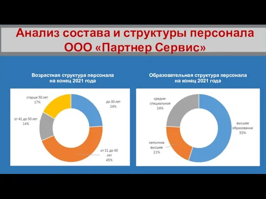 Анализ состава и структуры персонала ООО «Партнер Сервис» Возрастная структура персонала