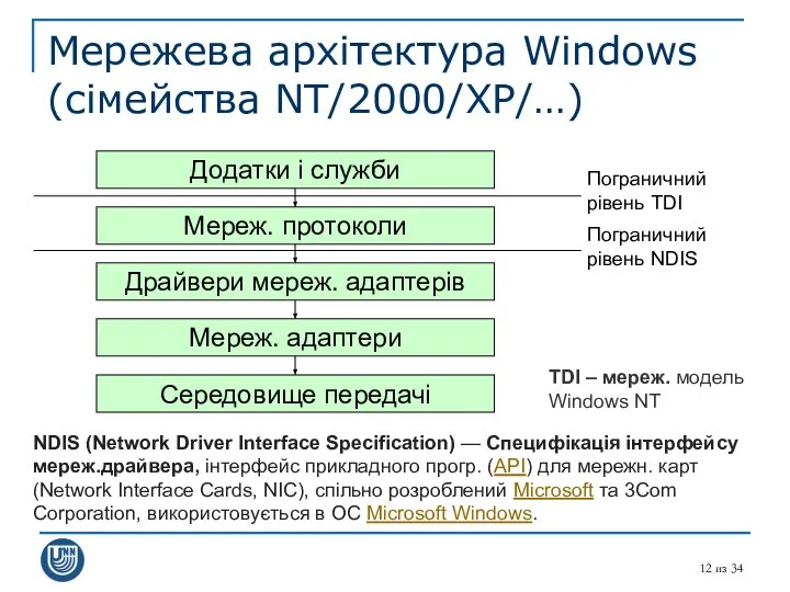 из 34 Мережева архітектура Windows (сімейства NT/2000/XP/…) Додатки і служби Середовище