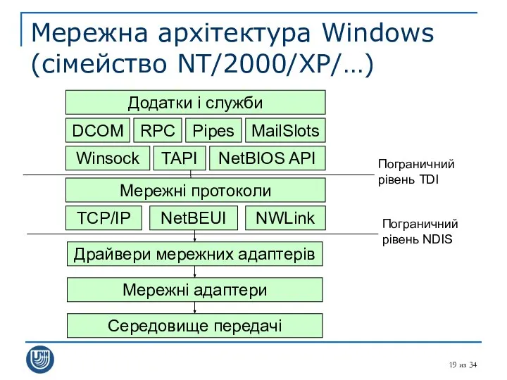 из 34 Мережна архітектура Windows (сімейство NT/2000/XP/…) Додатки і служби Середовище