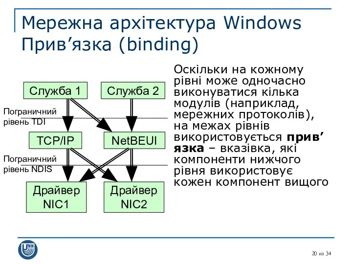 из 34 Мережна архітектура Windows Прив’язка (binding) Оскільки на кожному рівні