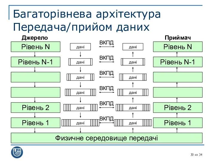 из 34 Багаторівнева архітектура Передача/прийом даних Рівень N Рівень 1 Рівень