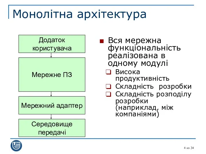 из 34 Монолітна архітектура Додаток користувача Мережне ПЗ Мережний адаптер Середовище