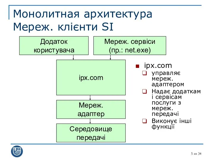 из 34 Монолитная архитектура Мереж. клієнти SI Додаток користувача ipx.com Мереж.