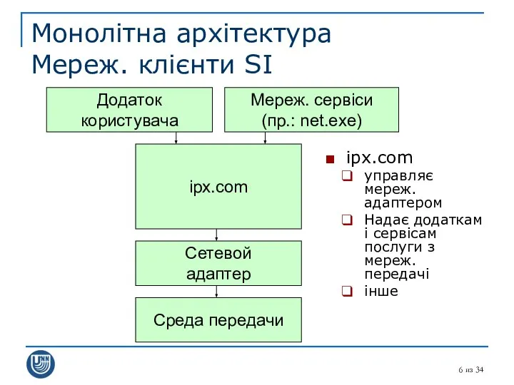 из 34 Монолітна архітектура Мереж. клієнти SI Додаток користувача ipx.com Сетевой