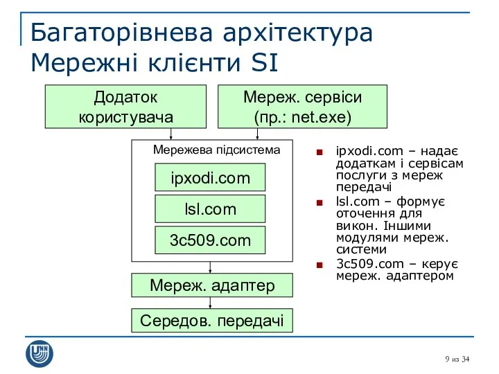 из 34 Багаторівнева архітектура Мережні клієнти SI Додаток користувача Мережева підсистема